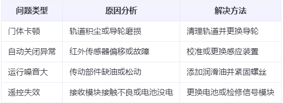 乌兰兰州厂房乌兰工业门常见问题与应对方案表 乌兰兰州厂房乌兰工业门常见问题与应对方案表