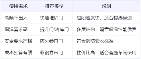 乌兰兰州厂房乌兰工业门选购建议 乌兰兰州厂房乌兰工业门选购建议