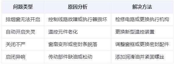 乌兰兰州乌兰排烟窗常见问题与应对措施分析表